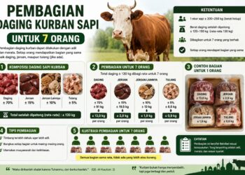 Pembagian Daging Kurban Sapi Untuk 7 Orang