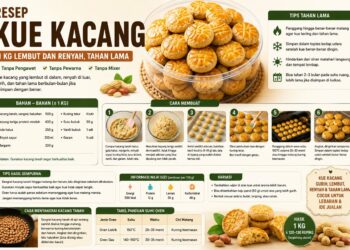 Resep Kue Kacang 1 Kg Lembut Dan Renyah Tahan Lama