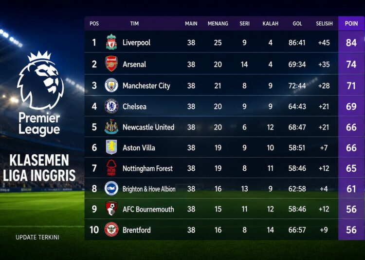 Klasemen Liga Inggris